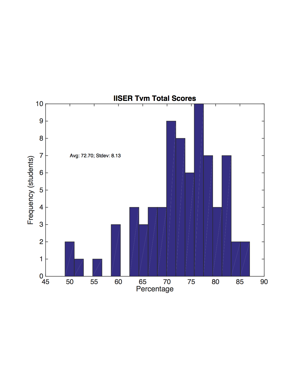 IISER Tvm 2015 total score distribution