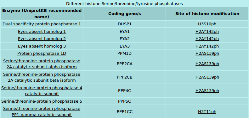 Enzymes table
